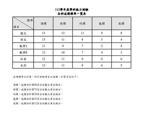 學測號碼查詢|登入